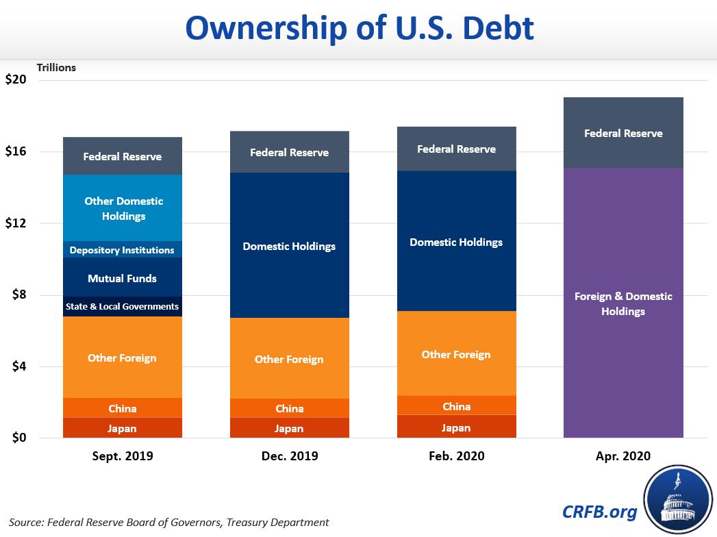 Is the Fed Buying Our New Debt? Committee for a Responsible Federal